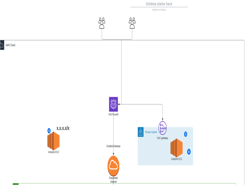 Djib Data-AI – E-Gouvernement AWS